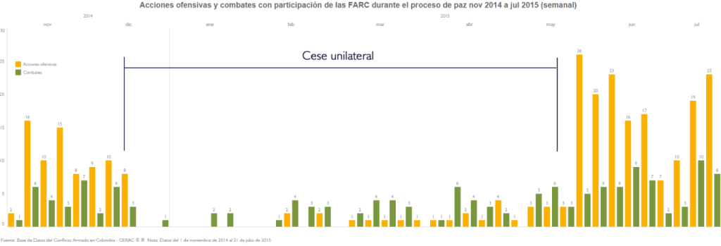 AU y CL FARC nov 2014 a jul 2015 semanal_M