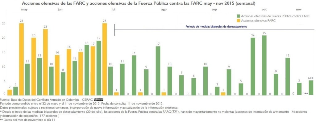AU-FARC-y-AU-FP-a-FARC-may-nov15-desecalamiento