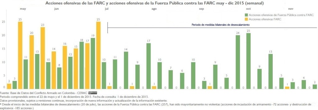 AU FARC y AU FP a FARC may-dic15 desecalamiento reporte 12